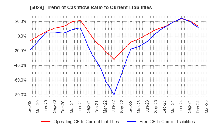 6029 Artra Group Corporation: Trend of Cashflow Ratio to Current Liabilities