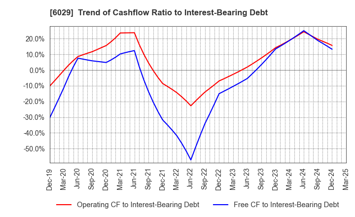 6029 Artra Group Corporation: Trend of Cashflow Ratio to Interest-Bearing Debt