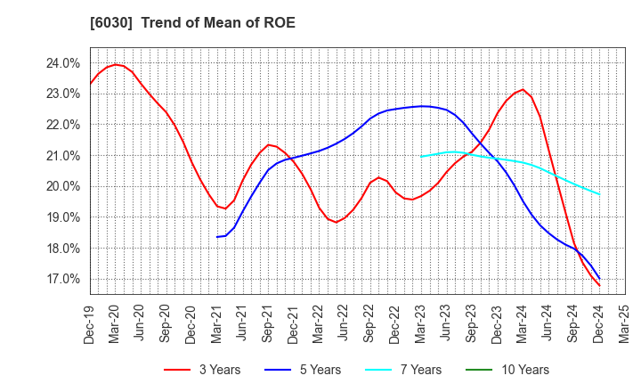 6030 Adventure,Inc.: Trend of Mean of ROE