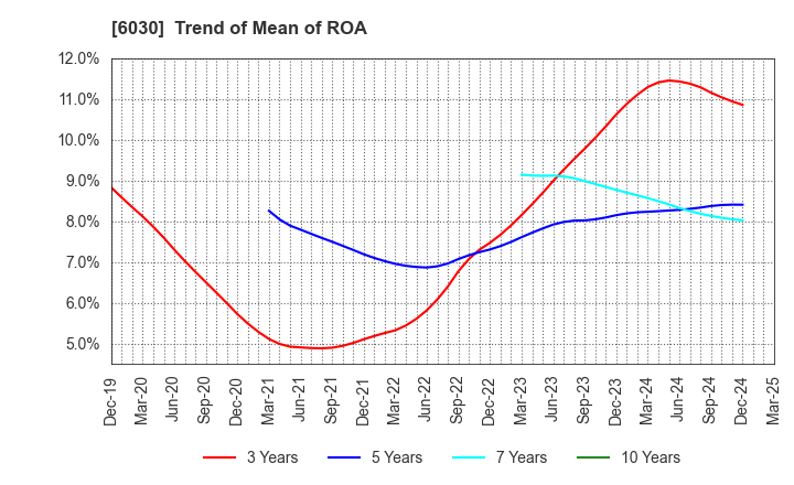 6030 Adventure,Inc.: Trend of Mean of ROA