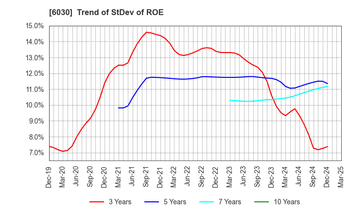 6030 Adventure,Inc.: Trend of StDev of ROE