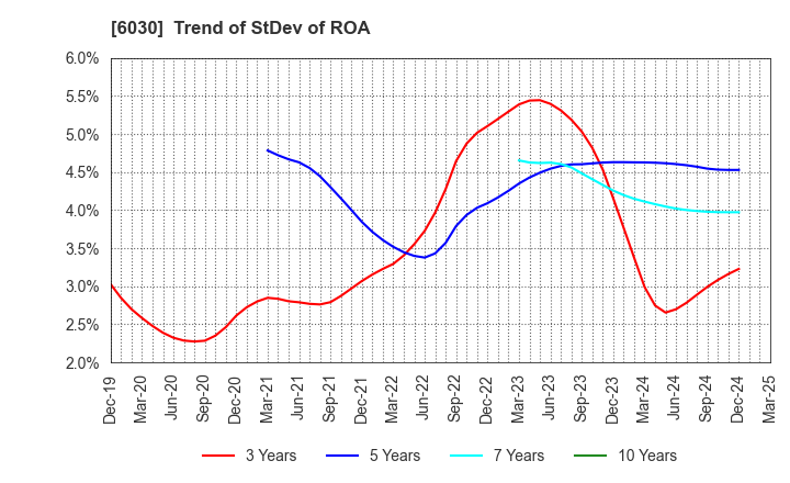 6030 Adventure,Inc.: Trend of StDev of ROA