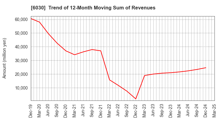 6030 Adventure,Inc.: Trend of 12-Month Moving Sum of Revenues