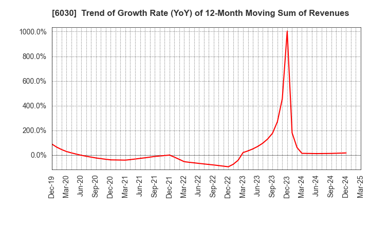 6030 Adventure,Inc.: Trend of Growth Rate (YoY) of 12-Month Moving Sum of Revenues