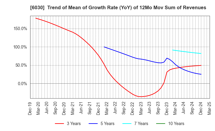 6030 Adventure,Inc.: Trend of Mean of Growth Rate (YoY) of 12Mo Mov Sum of Revenues