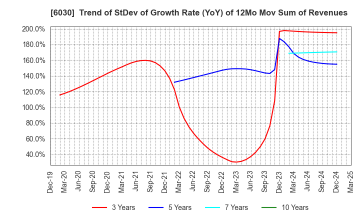 6030 Adventure,Inc.: Trend of StDev of Growth Rate (YoY) of 12Mo Mov Sum of Revenues