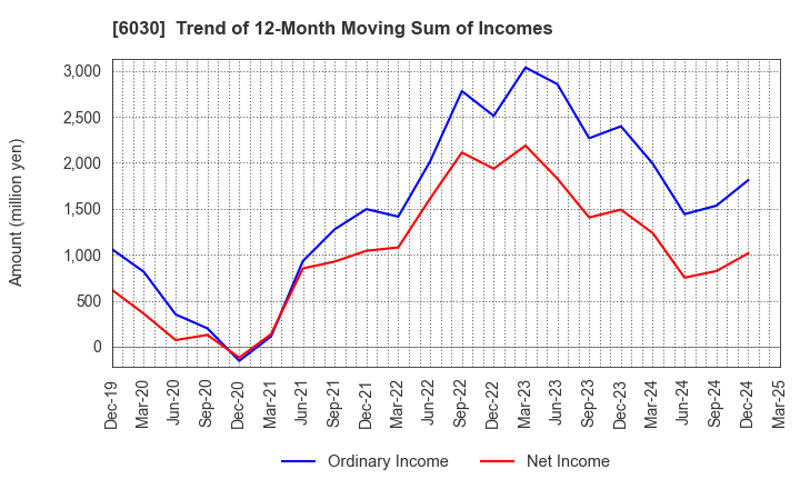 6030 Adventure,Inc.: Trend of 12-Month Moving Sum of Incomes