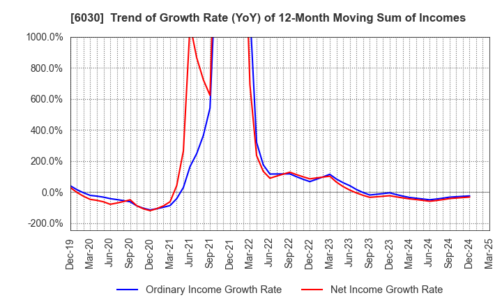 6030 Adventure,Inc.: Trend of Growth Rate (YoY) of 12-Month Moving Sum of Incomes