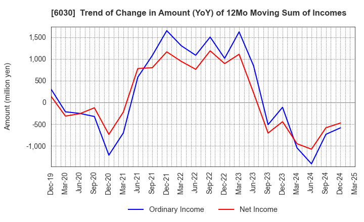 6030 Adventure,Inc.: Trend of Change in Amount (YoY) of 12Mo Moving Sum of Incomes