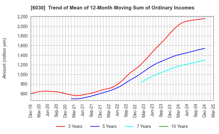 6030 Adventure,Inc.: Trend of Mean of 12-Month Moving Sum of Ordinary Incomes
