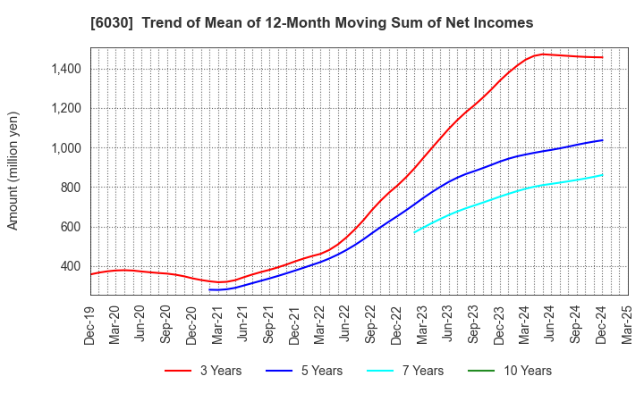 6030 Adventure,Inc.: Trend of Mean of 12-Month Moving Sum of Net Incomes