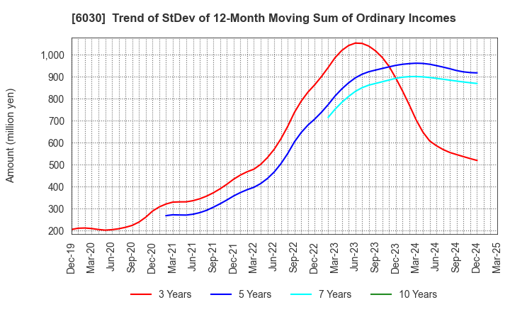 6030 Adventure,Inc.: Trend of StDev of 12-Month Moving Sum of Ordinary Incomes
