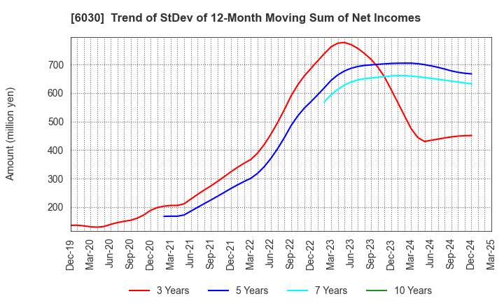 6030 Adventure,Inc.: Trend of StDev of 12-Month Moving Sum of Net Incomes