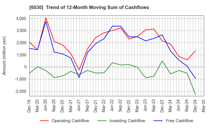 6030 Adventure,Inc.: Trend of 12-Month Moving Sum of Cashflows
