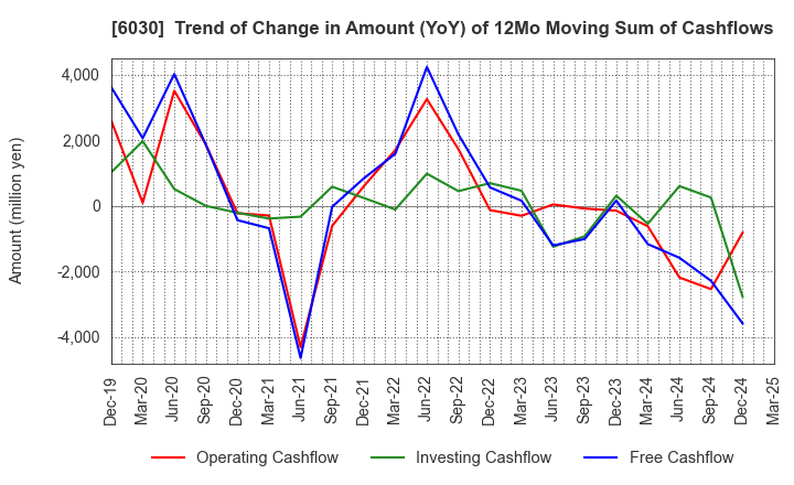 6030 Adventure,Inc.: Trend of Change in Amount (YoY) of 12Mo Moving Sum of Cashflows