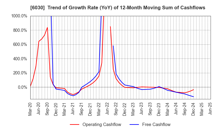 6030 Adventure,Inc.: Trend of Growth Rate (YoY) of 12-Month Moving Sum of Cashflows