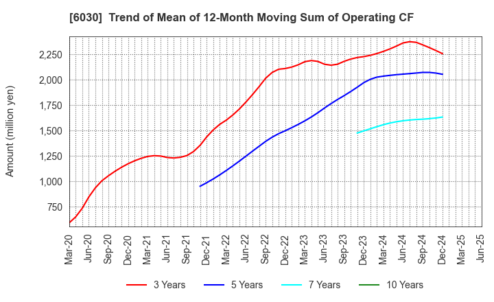 6030 Adventure,Inc.: Trend of Mean of 12-Month Moving Sum of Operating CF