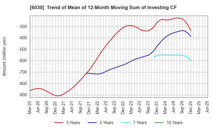 6030 Adventure,Inc.: Trend of Mean of 12-Month Moving Sum of Investing CF