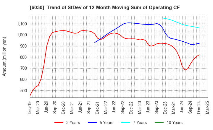 6030 Adventure,Inc.: Trend of StDev of 12-Month Moving Sum of Operating CF