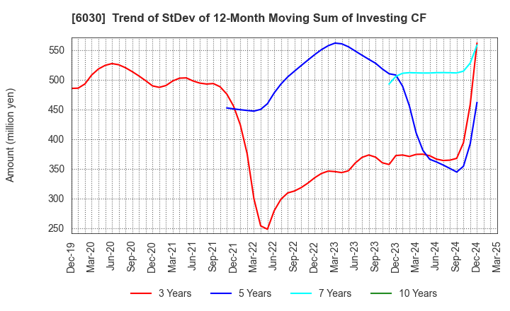 6030 Adventure,Inc.: Trend of StDev of 12-Month Moving Sum of Investing CF