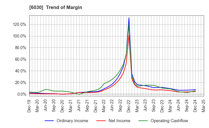 6030 Adventure,Inc.: Trend of Margin