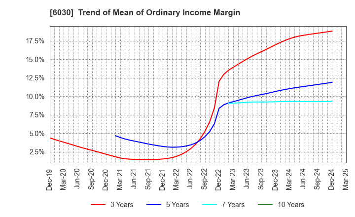 6030 Adventure,Inc.: Trend of Mean of Ordinary Income Margin