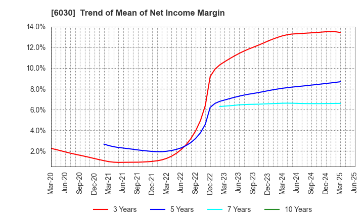 6030 Adventure,Inc.: Trend of Mean of Net Income Margin