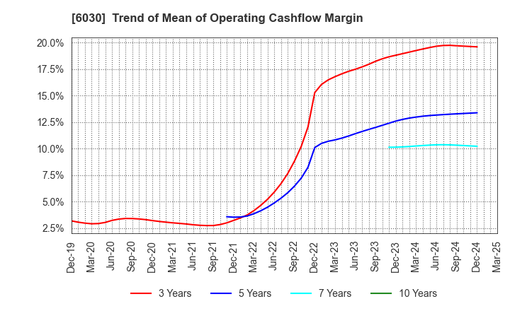 6030 Adventure,Inc.: Trend of Mean of Operating Cashflow Margin