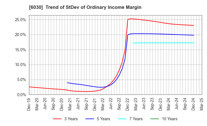6030 Adventure,Inc.: Trend of StDev of Ordinary Income Margin