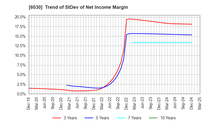 6030 Adventure,Inc.: Trend of StDev of Net Income Margin