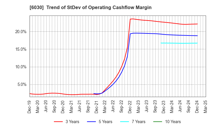 6030 Adventure,Inc.: Trend of StDev of Operating Cashflow Margin