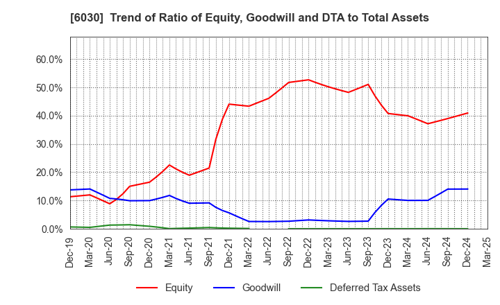 6030 Adventure,Inc.: Trend of Ratio of Equity, Goodwill and DTA to Total Assets