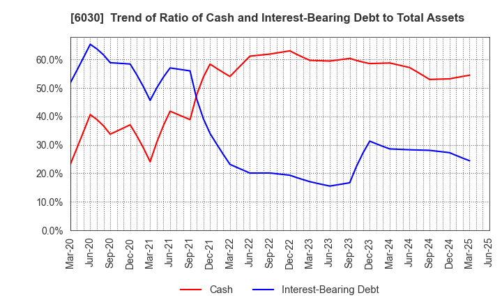 6030 Adventure,Inc.: Trend of Ratio of Cash and Interest-Bearing Debt to Total Assets