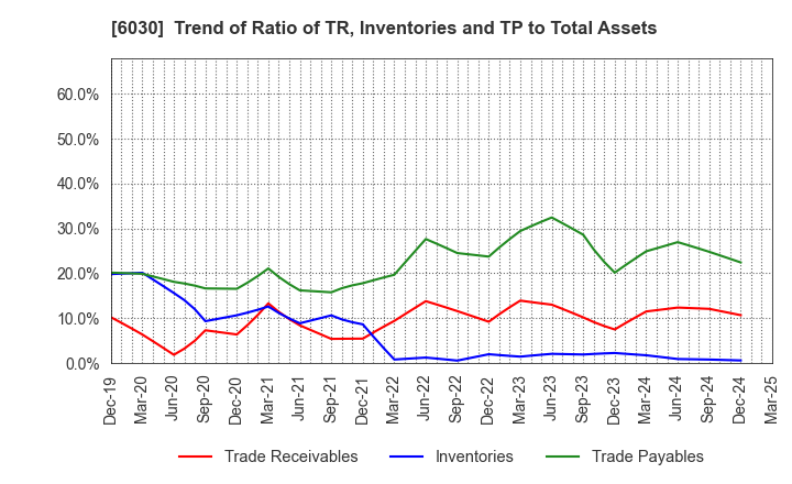 6030 Adventure,Inc.: Trend of Ratio of TR, Inventories and TP to Total Assets