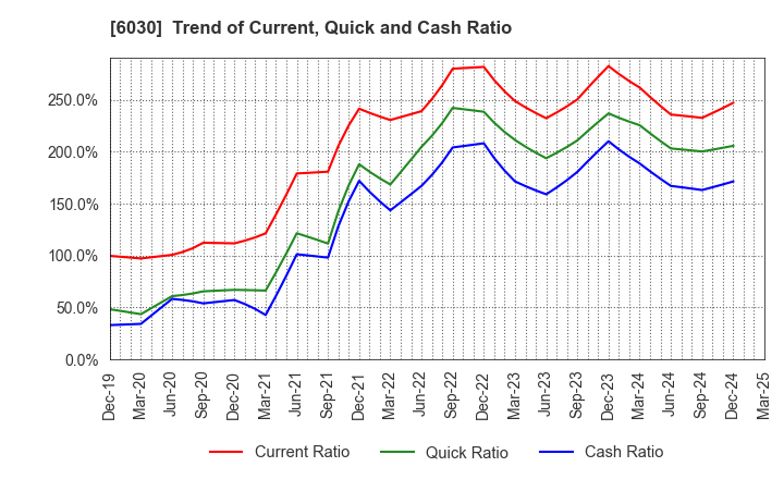 6030 Adventure,Inc.: Trend of Current, Quick and Cash Ratio