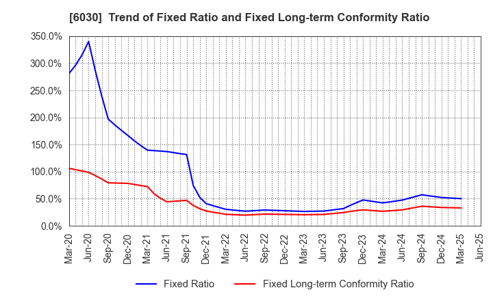6030 Adventure,Inc.: Trend of Fixed Ratio and Fixed Long-term Conformity Ratio