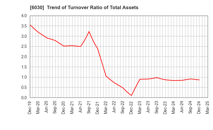 6030 Adventure,Inc.: Trend of Turnover Ratio of Total Assets