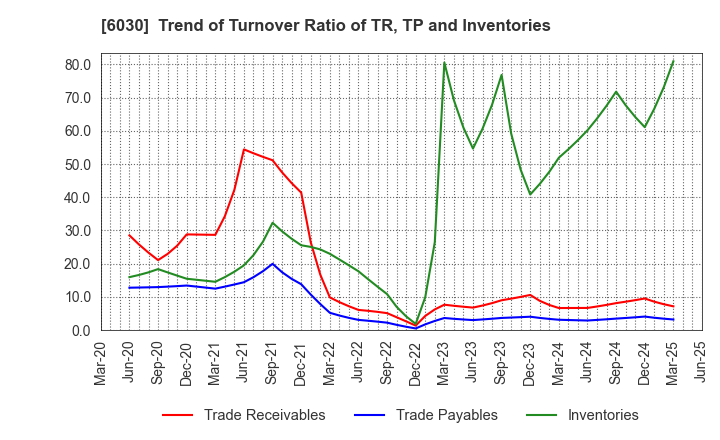 6030 Adventure,Inc.: Trend of Turnover Ratio of TR, TP and Inventories
