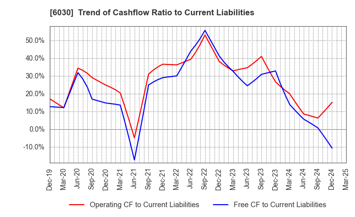 6030 Adventure,Inc.: Trend of Cashflow Ratio to Current Liabilities