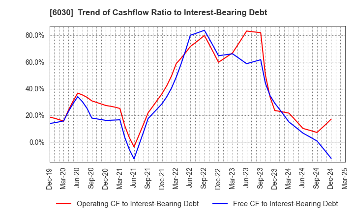 6030 Adventure,Inc.: Trend of Cashflow Ratio to Interest-Bearing Debt
