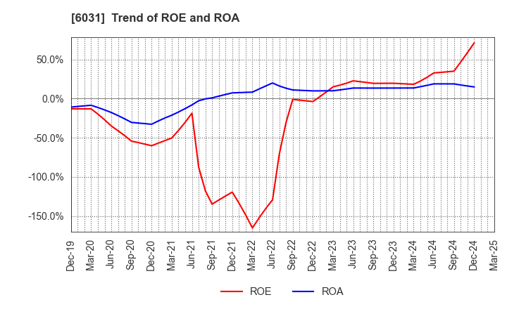 6031 ZETA INC.: Trend of ROE and ROA