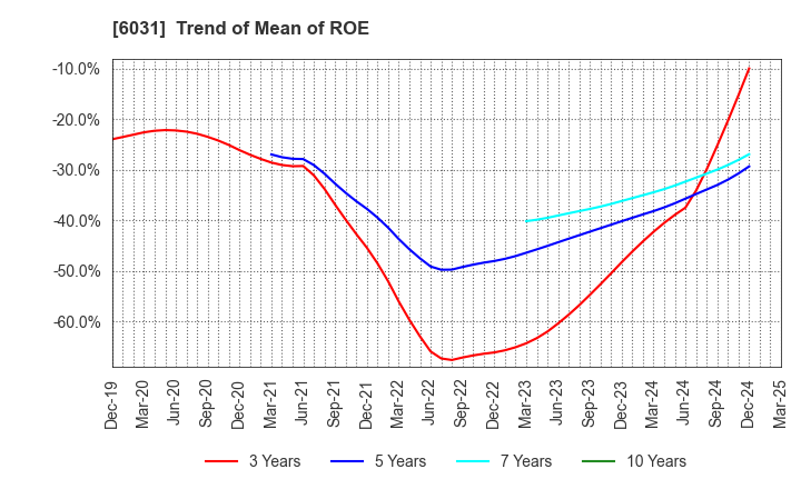 6031 ZETA INC.: Trend of Mean of ROE