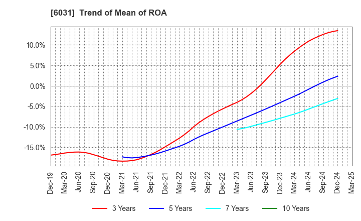 6031 ZETA INC.: Trend of Mean of ROA