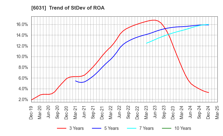 6031 ZETA INC.: Trend of StDev of ROA