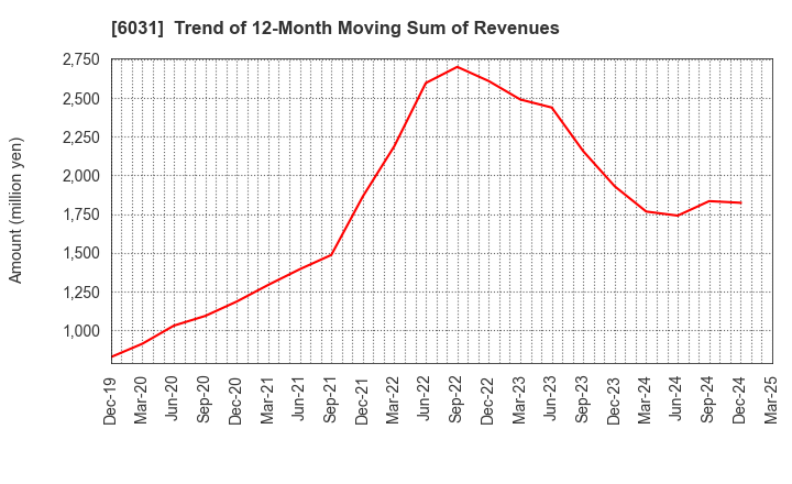 6031 ZETA INC.: Trend of 12-Month Moving Sum of Revenues