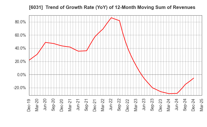 6031 ZETA INC.: Trend of Growth Rate (YoY) of 12-Month Moving Sum of Revenues