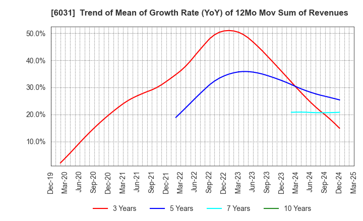6031 ZETA INC.: Trend of Mean of Growth Rate (YoY) of 12Mo Mov Sum of Revenues