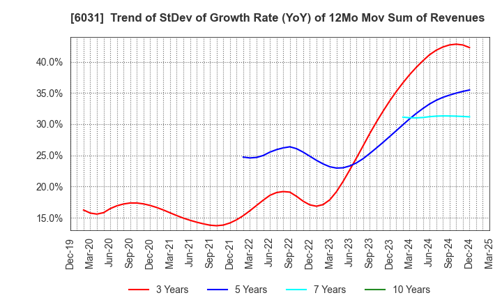 6031 ZETA INC.: Trend of StDev of Growth Rate (YoY) of 12Mo Mov Sum of Revenues
