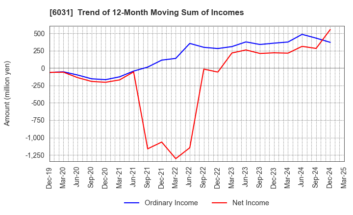 6031 ZETA INC.: Trend of 12-Month Moving Sum of Incomes