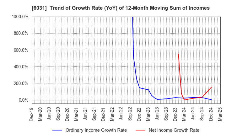 6031 ZETA INC.: Trend of Growth Rate (YoY) of 12-Month Moving Sum of Incomes